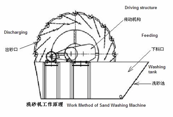 洗砂機 結構圖